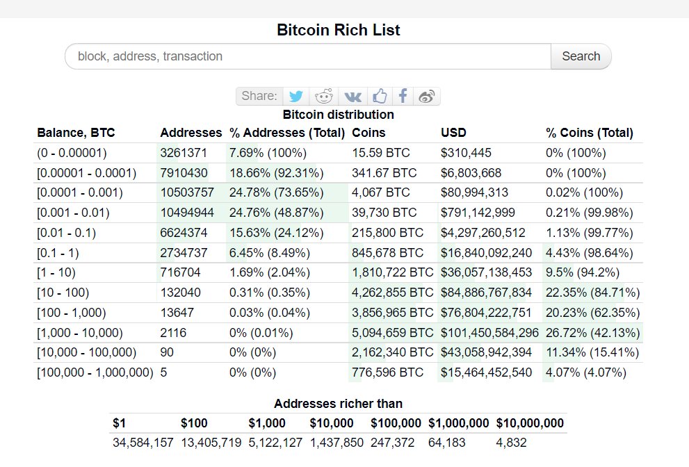 Cryp_Toad's tweet photo. @DocumentingBTC lmao yea, thats one way to frame it.. on the other hand 0,35% of the adresses holding ~85% of the circl supply. btc is complete bs :) https://t.co/tbCnCpLckC