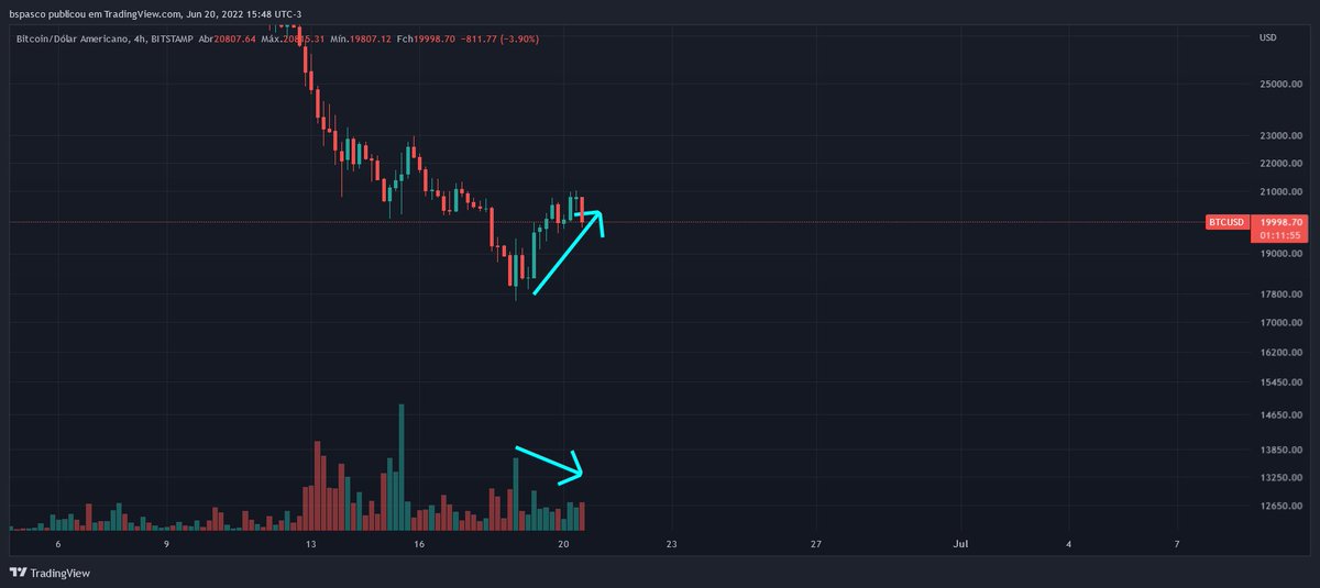 bpascowitch's tweet photo. Preço subindo e volume caindo. De onde eu venho, isso é respiro para termos mais quedas. 

#Bitcoin 
#btc https://t.co/LVovsEHahK