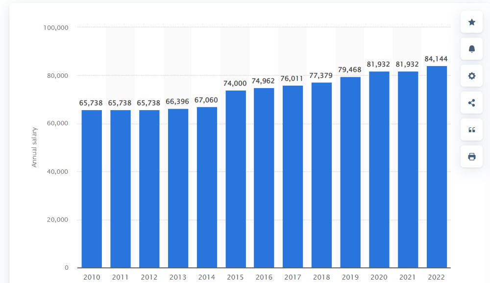 soopagaz's tweet photo. Since 2010, the salary of an MP has risen by 30%, plus unlimited expenses, including their utility bills.
But, please workers, do not ask for a pay rise, as you are the ones that will create unstoppable & uncontrollable inflation.
Solidarity ✊❤️
#rmtstrike #GeneralStrike https://t.co/SPm4moM6ce