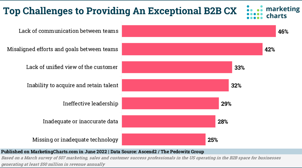 jmaddsocial's tweet photo. If your team is not aligned, they could be standing in the way of #CX. 
https://t.co/3AxwhSK0Pm   #snhusmm  #customerexperience #marketingteam https://t.co/Qrf9Cdfxxc