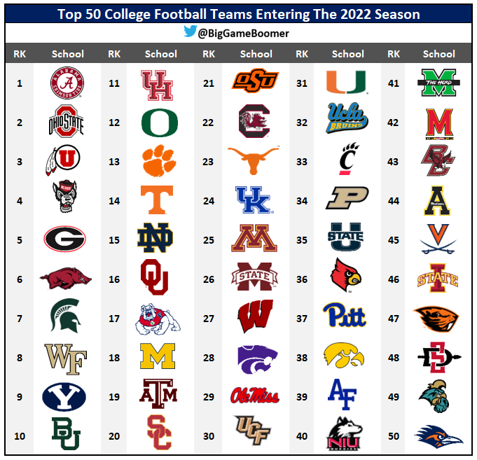 Big Game Boomer on Twitter: "Top College Football Entering The 2022 Season https://t.co/mHMZxUQ8z4" Twitter
