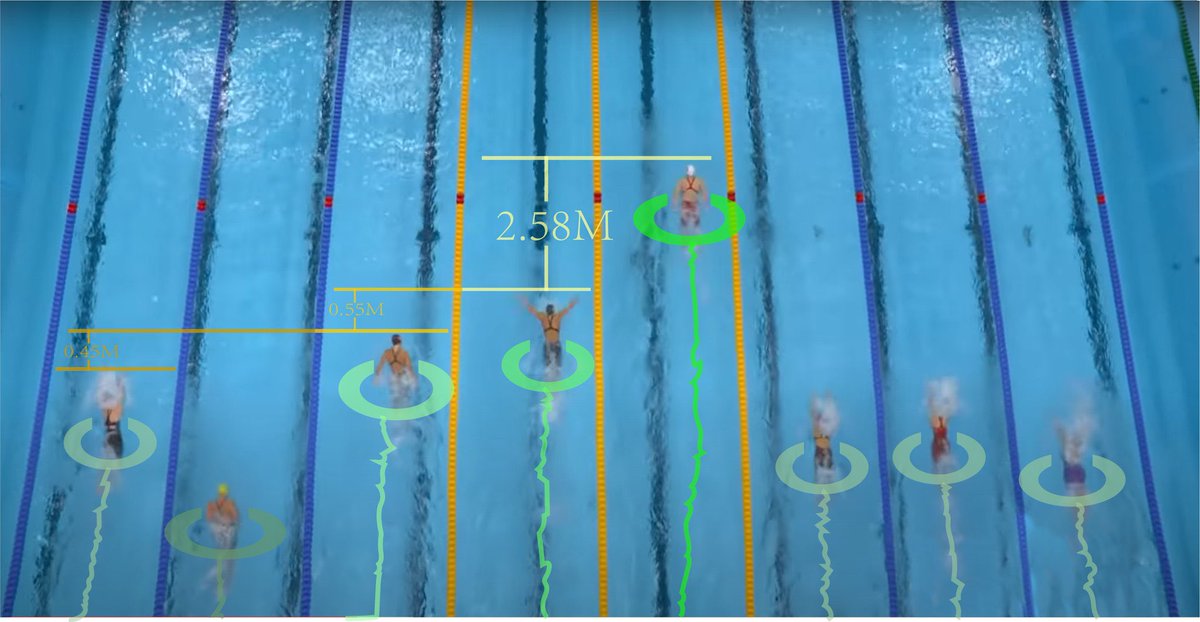 Hello swimming lovers! Having some time between races at #FINABudapest2022? Please help our research on data visualizations for #swimming broadcasts by filling out our survey: sondages.inria.fr/index.php/5522…, <a href="/Inria/">Inria</a> <a href="/LisnLab/">LISN</a> <a href="/UnivParisSaclay/">Université Paris-Saclay</a> <a href="/FFNatation/">FFN</a>