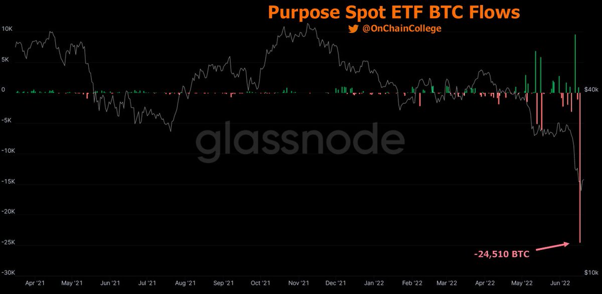 OnChainCollege's tweet photo. Wow, the 🇨🇦 #Bitcoin Spot ETF had an outflow of 24.5k BTC on Friday, which cut the ETF's holdings in half. 

The 2nd biggest outflow was 6k BTC in the middle of May 2022. https://t.co/ZzWdvVYYIs