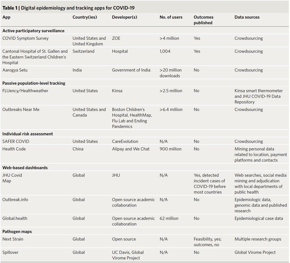 EricTopol's tweet photo. Just published @NatureBiotech
Our review of smartphone apps for Covid-19: outbreak epidemiology, individual screening, contact tracing and their future
by @JayPandit @jmradin @GiorgioQuer @ScrippsRTI @scrippsresearch 
https://t.co/NswHMmNmRl https://t.co/9pNO2VCnde