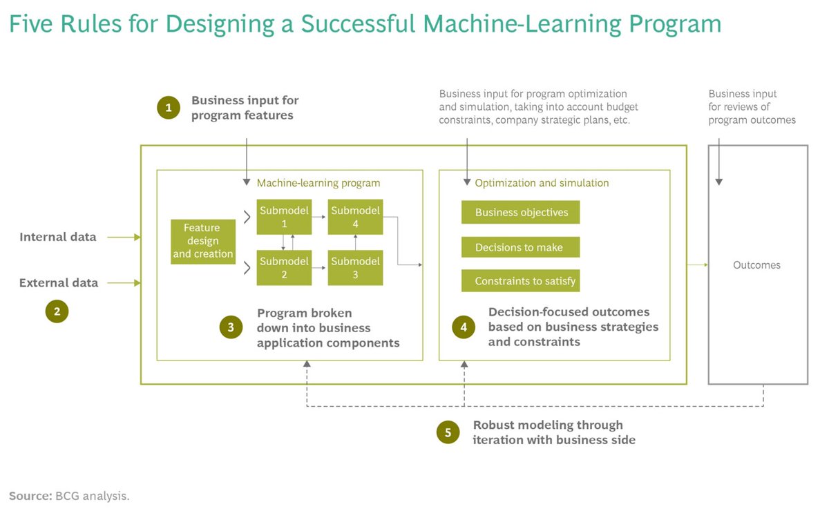 Ronald_vanLoon's tweet photo. 5 Strategic steps to #AI success
1 Match desired business outcomes
2 Use external data to amplify impact
3 Break down AI models into small parts
4 ML supports making business decisions
5 Avoid #ML outcomes that are not useful
Learn more https://t.co/ocqxmk2Dyf
#BCGPartner @BCG https://t.co/8yUzxZkqI4