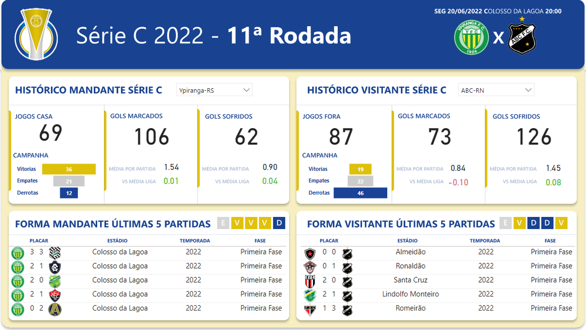 c_numeros's tweet photo. 🏆Fechando a 11ª Rodada da Série C temos:
@ypirangafc x @ABCFC 

Aqui temos os números de cada clube como mandante/visitante em todas as suas participações na Série C

O ABC nunca enfrentou um time do Sul pela Série C

Confronto importantissimo entre o 10º e o 3º colocado https://t.co/3NN0u5Yvui