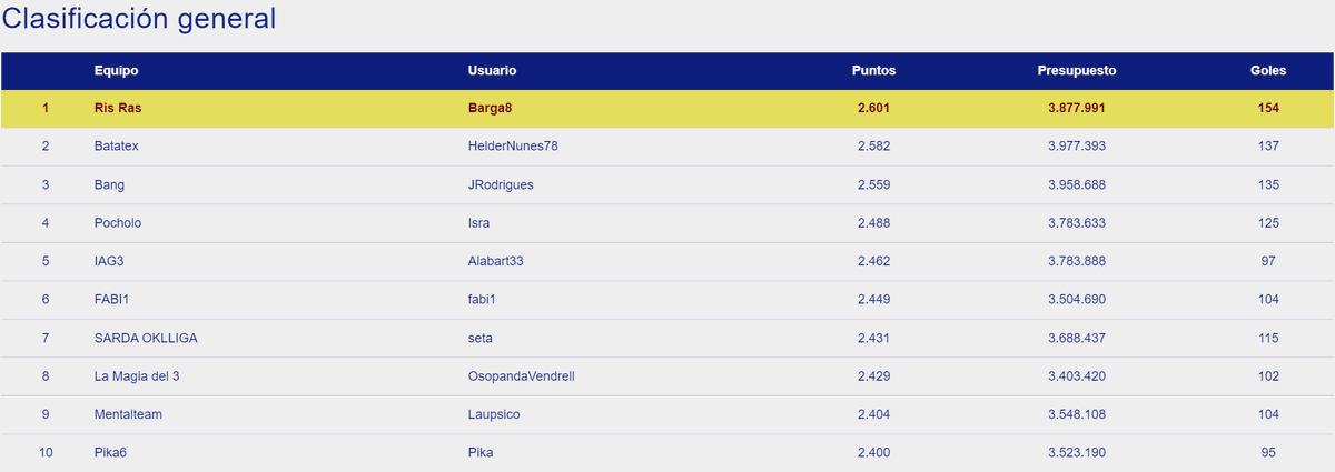 OkManagerFep's tweet photo. Acaba #OkManager masculino con victoria de Barga8 en la clasificación general seguido de HelderNunes78 a solo 19 puntos del primero y en 3a posición JRodrigues https://t.co/i8EEAgb5Mf