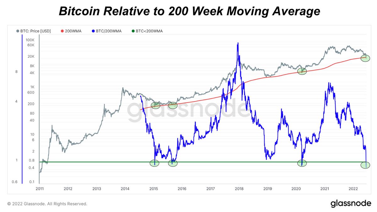 #Bitcoin is below its 200W moving average for the fourth time in history.