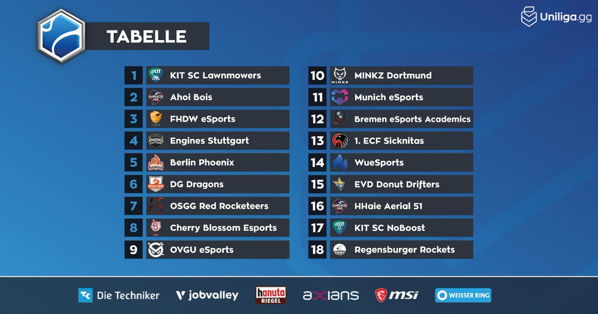 #rl🏎️

Die Karlsruher sind weiterhin in bestechender Form und <a href="/CraftyMoustache/">Crafty</a> darf sich weiterhin über das Stuttgarter Rating schämen.