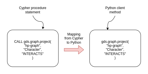 danmcgary's tweet photo. 🎶 Learn the basic syntax of the newly released Python client for Neo4j Graph Data Science with @tb_tomaz.  

https://t.co/6YUWKllyGK 

#neo4j #Python��#datascience #machinelearning https://t.co/YYVBN8gFru