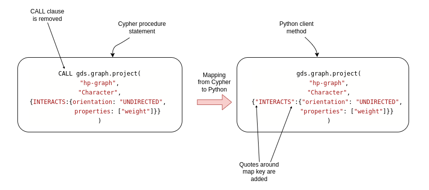 danmcgary's tweet photo. 🎶 Learn the basic syntax of the newly released Python client for Neo4j Graph Data Science with @tb_tomaz.  

https://t.co/6YUWKllyGK 

#neo4j #Python��#datascience #machinelearning https://t.co/YYVBN8gFru