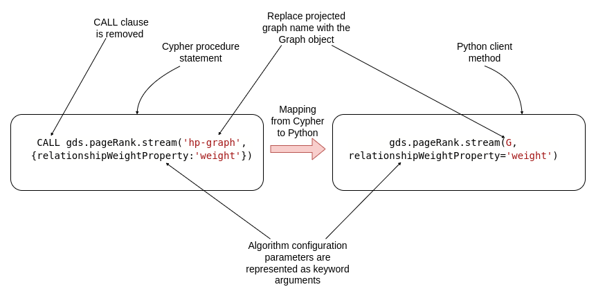 danmcgary's tweet photo. 🎶 Learn the basic syntax of the newly released Python client for Neo4j Graph Data Science with @tb_tomaz.  

https://t.co/6YUWKllyGK 

#neo4j #Python��#datascience #machinelearning https://t.co/YYVBN8gFru