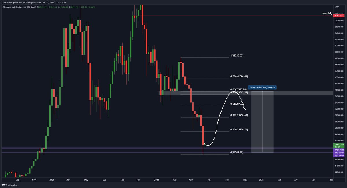 cryptorover's tweet photo. I expect #Bitcoin to hit $36k/37k into the coming 10/ 15 weeks. 

That's a 107% gain. https://t.co/4GOiJpEbX9