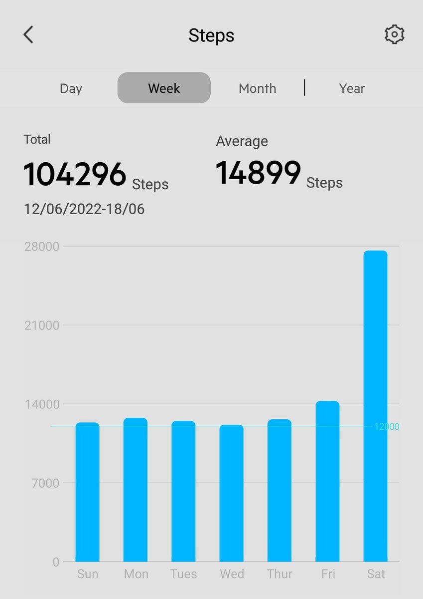 nchokkan's tweet photo. #வாரக்கணக்கு #நடைக்கணக்கு #12KSteps #StayHealthy #walk #walking #healthyhabits https://t.co/hvnIeV3XpU