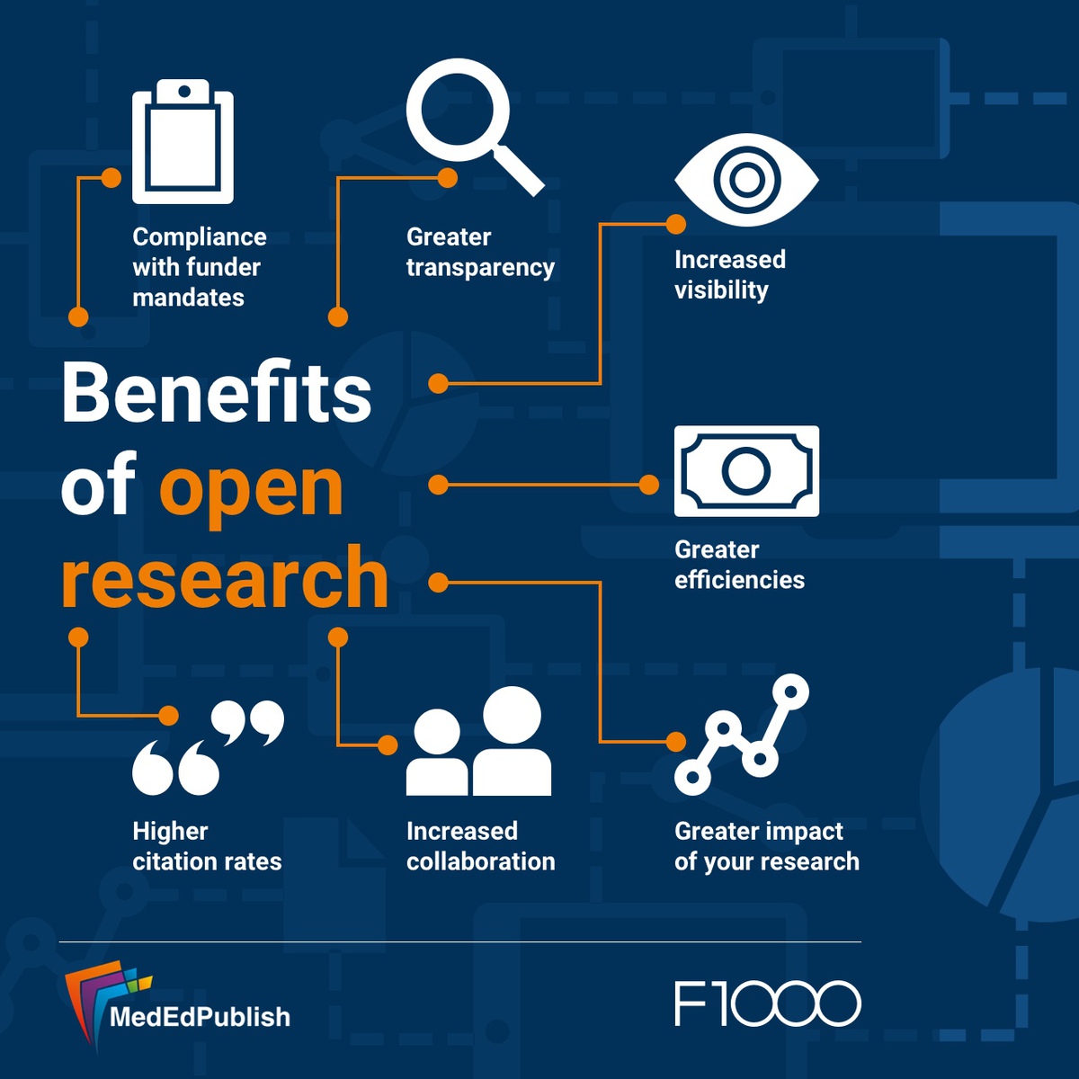 MedEdPublish uses @F1000’s innovative #OpenAccess publishing process so researchers can benefit from rapid publication, higher citation rates and increased research visibility. Submit today➡️ bit.ly/3xps2Mf