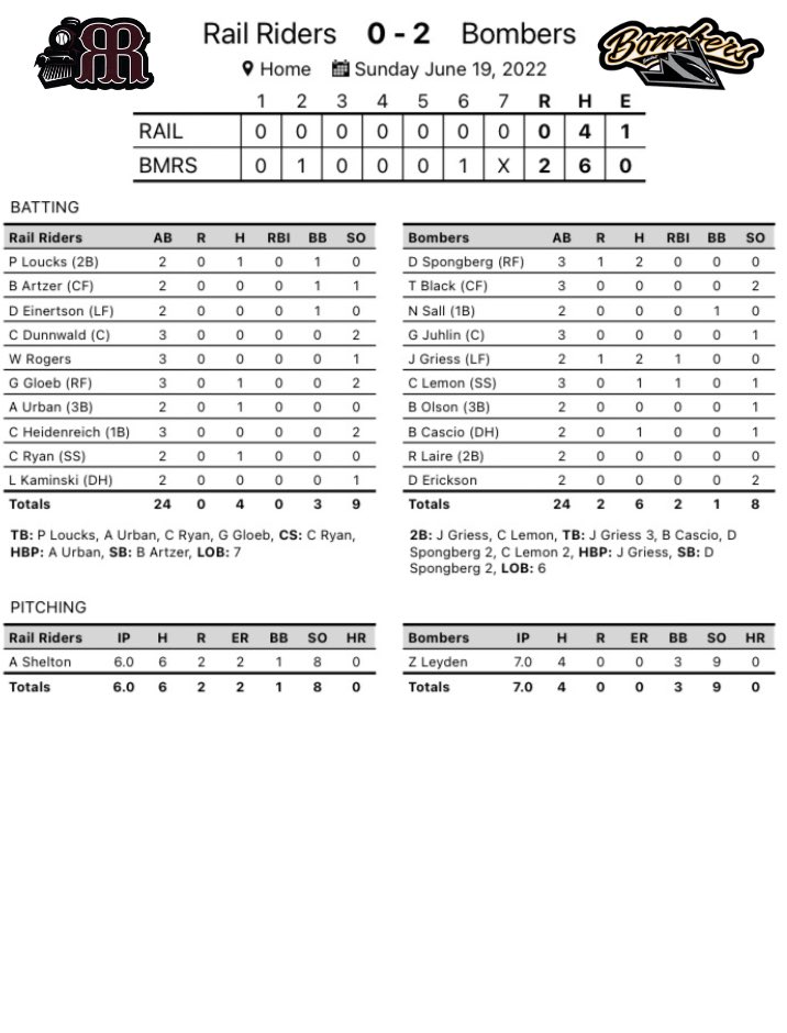 FINAL
Rail Riders (2-4): 0
Bombers (4-3): 2

Top Performers:
BOM Zane Leyden (<a href="/BUBruinBaseball/">Bellevue U. Baseball</a>): 7 IP / 4 H / 0 ER / 3 BB / 9 K
RR Austin Shelton (<a href="/JimmieBaseball_/">Jimmie Baseball</a>): 6 IP / 6 H / 2 ER /  0 BB / 8 K
BOM James Griess: (<a href="/DoaneBaseball/">Doane Baseball</a>) 2-2 / R / RBI 2B
BOM Caleb Lemon: 1-3 / RBI 2B