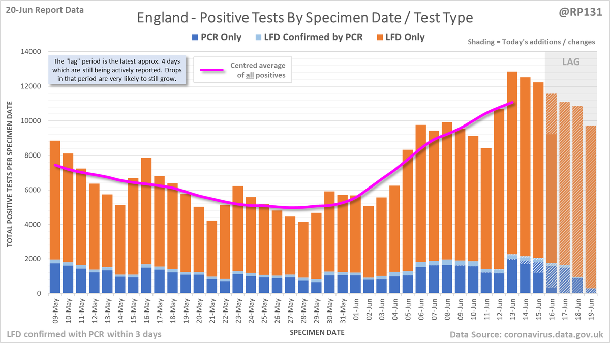 RP131's tweet photo. 36,452 new #covid19uk positive tests reported today (20-Jun). Possibly early signs of levelling off but hard to read now as dynamics changed by most tests just being in health/care scenarios. Only posting this to twitter occasionally now so use link in pinned tweet on other days. https://t.co/qYM2J3UaHS