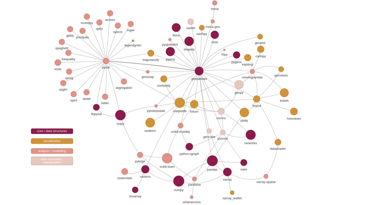 Henrikki Tenkanen π htenkanen.bsky.social (@tenkahen) on Twitter photo My first attempt to map the #GeoPython #PythonGIS ecosystem (currently n=69) for our <a href="/pythongis/">pythongis</a> project (vector+raster) π€ πππ₯π© π§πππππ: What packages do I miss? I'm sure there are plenty of interesting libraries escaping my radar π§ <a href="/geopandas/">GeoPandas</a> <a href="/pysal_devs/">The Python Spatial Analysis Library (PySAL)</a> <a href="/xarray_dev/">Xarray</a> My first attempt to map the #GeoPython #PythonGIS ecosystem (currently n=69) for our <a href="/pythongis/">pythongis</a> project (vector+raster) π€ πππ₯π© π§πππππ: What packages do I miss? I'm sure there are plenty of interesting libraries escaping my radar π§ <a href="/geopandas/">GeoPandas</a> <a href="/pysal_devs/">The Python Spatial Analysis Library (PySAL)</a> <a href="/xarray_dev/">Xarray</a>