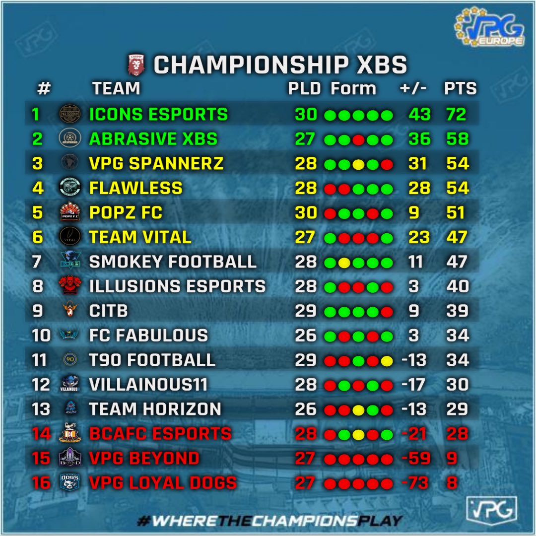 ENGINE_11s's tweet photo. Xbox Series Championship Week 7 TOTW.

1️⃣ @XI_ICONS 
2️⃣ @AbrasiveVPG 
3️⃣ @Spannerz11s 
4️⃣ @Flawless_xb 
5️⃣ @popz11s 

@XI_ICONS Continue to maintain a great run of form to put themselves in a good position at the top of the table.

Well done to all in the TOTW 👏

#VPG #11v11 https://t.co/4FPc2sp4Ja