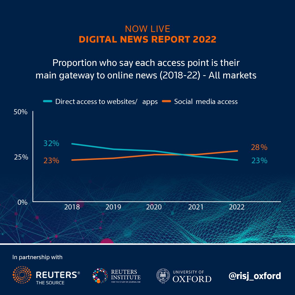 Social media topped direct access as users' main gateway to online news for the first time. There is...