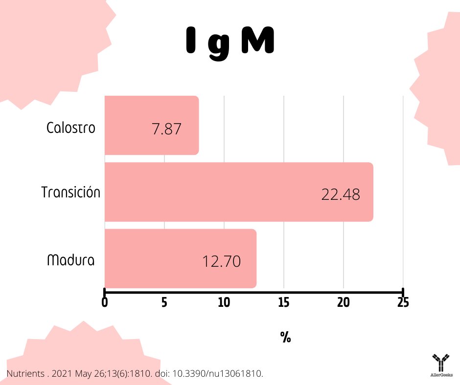 AllerGeeks's tweet photo. Inmunoglobulinoma de la leche materna.
#lactancia #breastfeeding #lechematerna https://t.co/F6jfSXsQjR