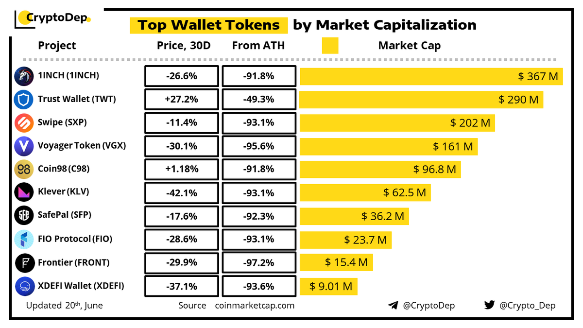 Crypto_Dep's tweet photo. ⚡️Top #WalletTokens by Market Capitalization 
20 June 2022
#1INCH $TWT $SXP $VGX #C98 $KLV $SFP $FIO $FRONT $XDEFI https://t.co/CEE0Et7K3a