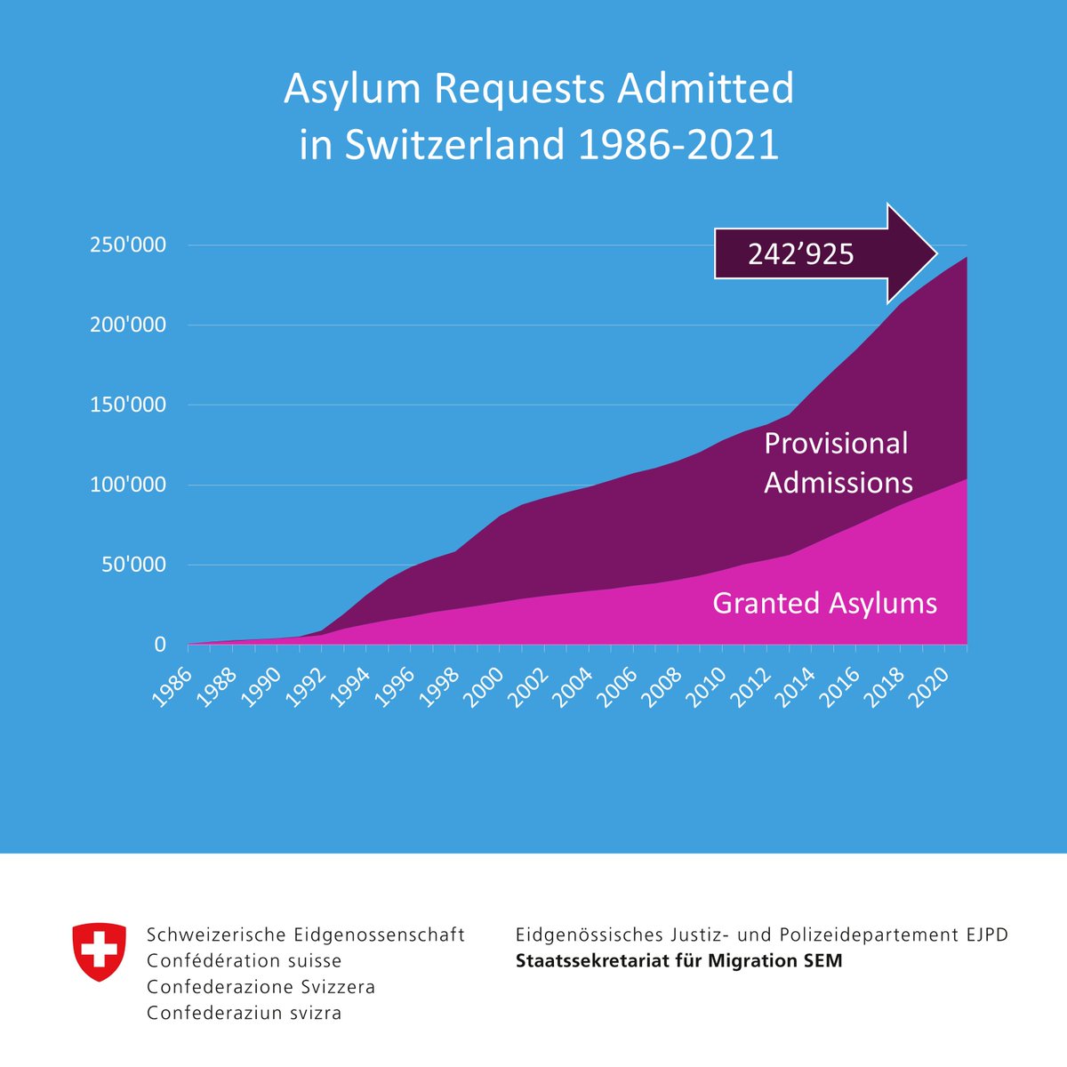 Today is #WorldRefugeeDay. Over the past 35 years, Switzerland has granted asylum or provisionally admitted 242,925 persons. People who are persecuted or threatened, or whose very existence would be at risk if they returned home, will continue to receive this protection.