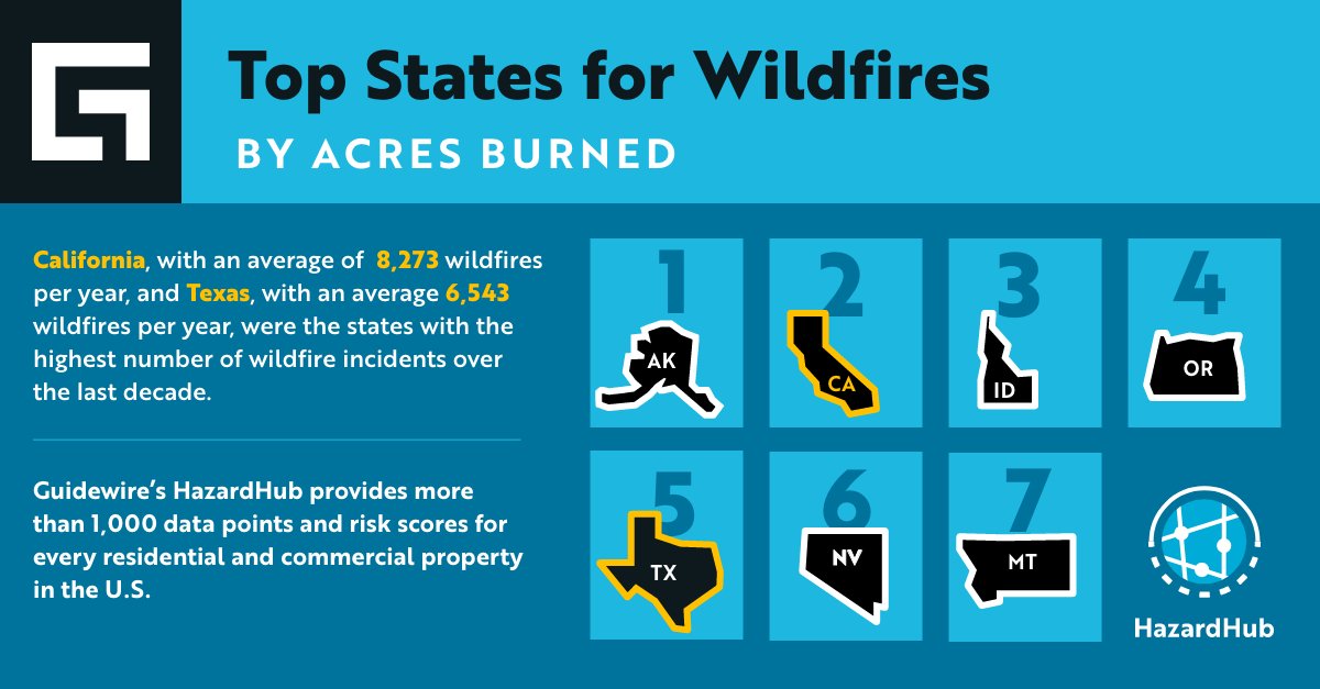 Which state yearly has the most acres burned in wildfires? California is #2. Alaska is #1, and it’s not even close as ranked by the number of acres burned over the past 20 years (2002-2021). When you need to know, you need to know HazardHub from Guidewire. bit.ly/3xEGoHI