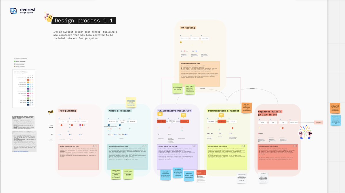 creating a process for my design system team and it accidentally looks like art 🫣