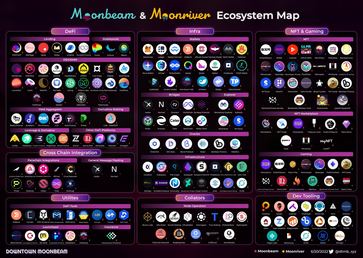 hamayv_'s tweet photo. Check our new Moonbeam and Moonriver ecosystem map! You can check out each project in more detail at https://t.co/UevtrZaKkE

Are we missing something? Let us know!  submit here:
https://t.co/3yWRxAipAn

@MoonbeamNetwork @MoonriverNW 
#Web3  #Crypto #blockchain  $MOVR $GLMR https://t.co/84FPcd49u8