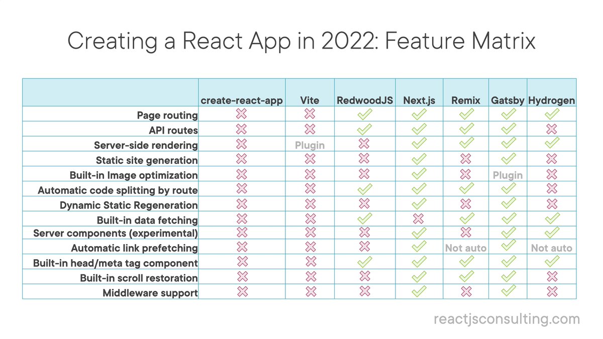 housecor's tweet image. Here are 7 ways to create a React app in 2022. This feature matrix shows some key differences at a glance.

List includes:
@vite_js 
@nextjs 
@remix_run 
@GatsbyJS 
@RedwoodJS 
@ShopifyDevs Hydrogen

#react