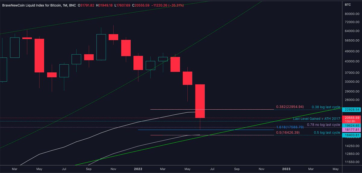 AlyaValley's tweet image. Cycle Pattern in Chaos.

#Bitcoin 
1.618 fib log in the DCA zone tagged at the exact $🤝 
Our Twitter followers and discord members knew🍀

Joint us in the Valley so we can reflect together around TA and Market Sentiment (NFA)

Together we are stronger 🫂🏞️ AYO!
