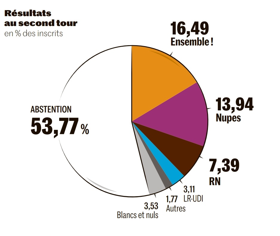 Brevesdepresse's tweet photo. ⚡🇨🇵RÉCAP - Élection après élection, l’#abstention s’impose comme la donne politique majoritaire des scrutins. À l’exception de la présidentielle, celle-ci dépasse désormais régulièrement les 50%, comme ce fut encore le cas dimanche soir, après un 1er tour déjà record. (Le Monde) https://t.co/8oOgCZOURW
