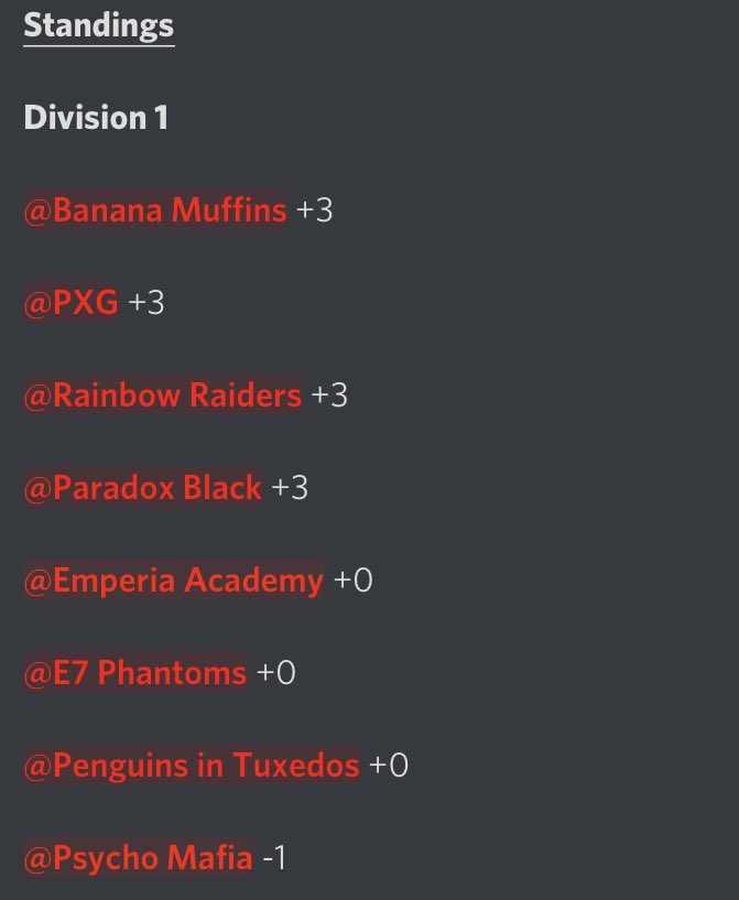 PC Standings are here!!!

Top 3 Teams from each division:

<a href="/SynergeticR6/">Inferno Esports R6</a> <a href="/CourageArmy/">Courage</a> @PXGaming_ <a href="/ValanceEsports/">Team Valance</a>
