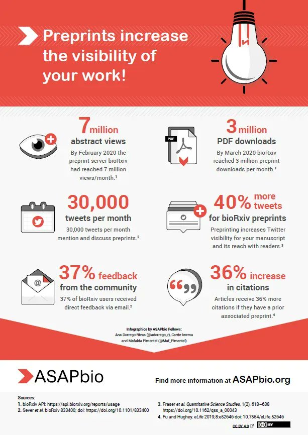 ASAPbio_'s tweet image. 💡 #preprints increase the visibility of your work!

👁️7 million abstracts views/month
📰 3 million downloads/month
📑 36% increase in citations
☑️ 30,000 Tweets/month mention and discuss preprints
📨 37% of @biorxivpreprint users receive feedback from the community
