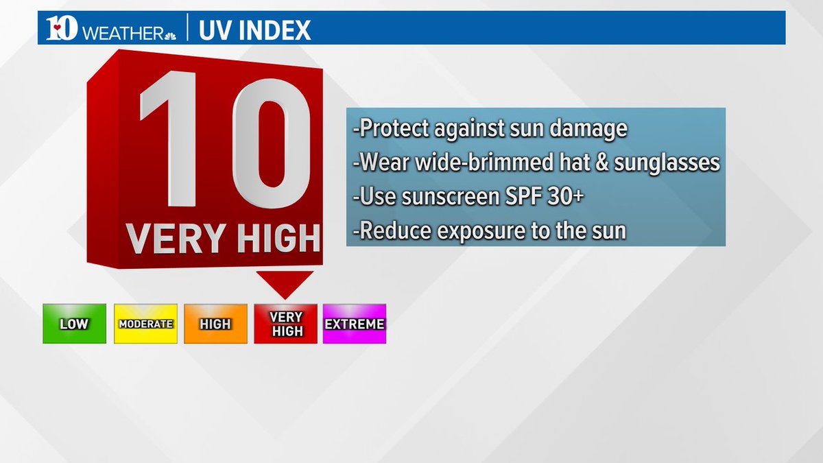 WBIRWeather's tweet image. **UV INDEX**

A sunny afternoon leads to a high UV index value today!  Make sure you later on the sunscreen!  

#LastDayOfSpring

 #10Weather #WBIR