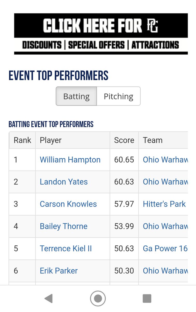 4 of the top 6 top performers from the warhawks 2024 team. Landon set the table all tourney. Erik, Bailey and Will all had 2 homerruns each and combined for 30 RBIs in 7 games <a href="/BaileyThorne8/">Bailey Thorne25</a> <a href="/erikparker24/">Erik Parker</a> <a href="/Will_Hampton18/">Will Hampton</a> <a href="/LandonYates21/">Landon Yates</a>