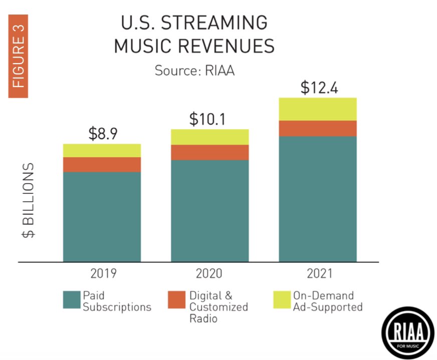 dada_drummer's tweet photo. It’s not like there isn’t money in the recorded music industry now - but not enough of it is reaching those who actually make recordings! https://t.co/Cmzn8vBNco