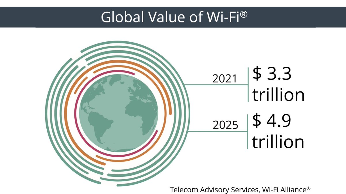 WiFiAlliance's tweet photo. #WiFi is a key driver of digital resilience and innovation, providing benefits for established and developing economies. By 2025, the global economic #ValueOfWiFi is estimated to reach nearly $5 trillion. Today we celebrate #WorldWiFiDay! https://t.co/t7ZUNbhRbJ https://t.co/au8KqCIMHP