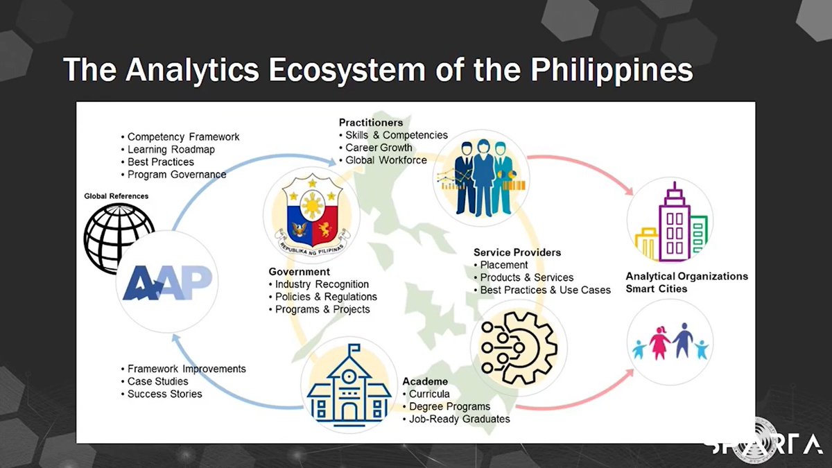 lyyssstttt's tweet image. Day 5:  Analytics for the People and the Analytics Ecosystem of the Philippines.

#DataAnalytics by #ProjectSparta
#LearningExhaust
#LearningInPublic