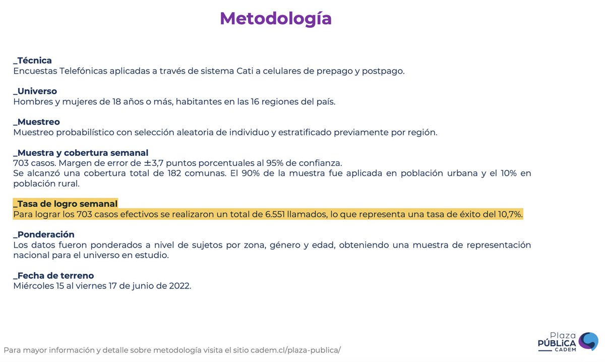 🔴🔴🇨🇱🇨🇱Con una tasa de logro del 10,7% #Cadem entregó sus resultados ayer. Si estás dispuesto/a a confiar en su metodología ¡no hay problemas! Si no, lee nuestro reporte que transparenta sus resultados mostrando la incerteza por la no respuesta. 👇👇
lies.mat.uc.cl/trasnparentand…