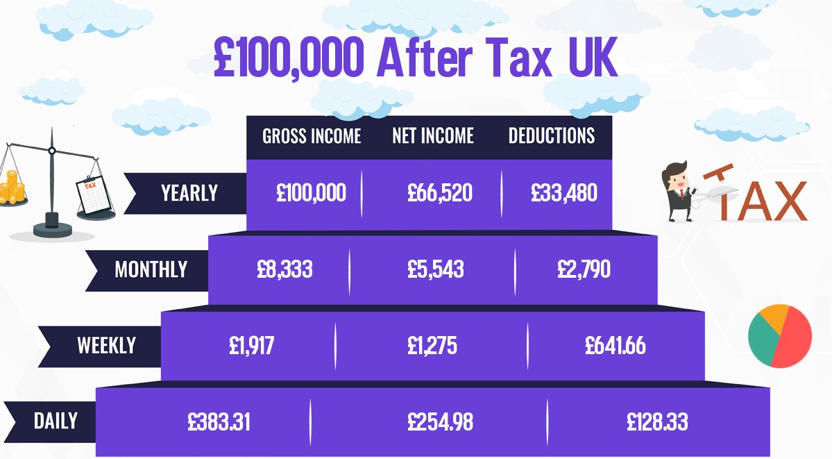 £100k salary in the UK. Everybody should go on strike imo.