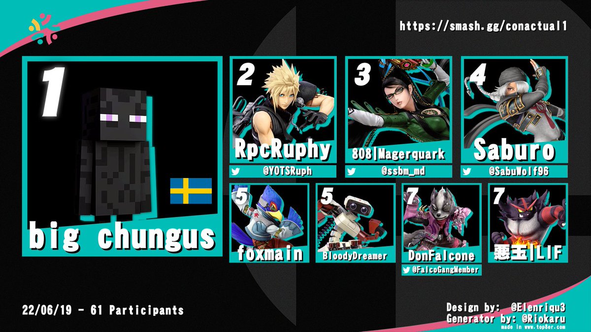 Big Chungus nahm die Werkzeuge in die Hand und fand erfolgreich den Weg durch die Conactual Bracket Minen und holt sich damit den Sieg in unserem ersten Weekly!

Danke an alle Teilnehmer ♥

Herzlichen Glückwunsch 🏆