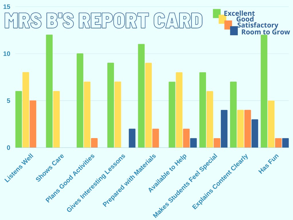 It's report card season, so I asked my students to grade me! I put the results into this table &amp; they'll do some data analysis with it- it's so good to see where I can grow: making students feel special &amp; improving clarity - which just means more differentiation! #teacherstudent