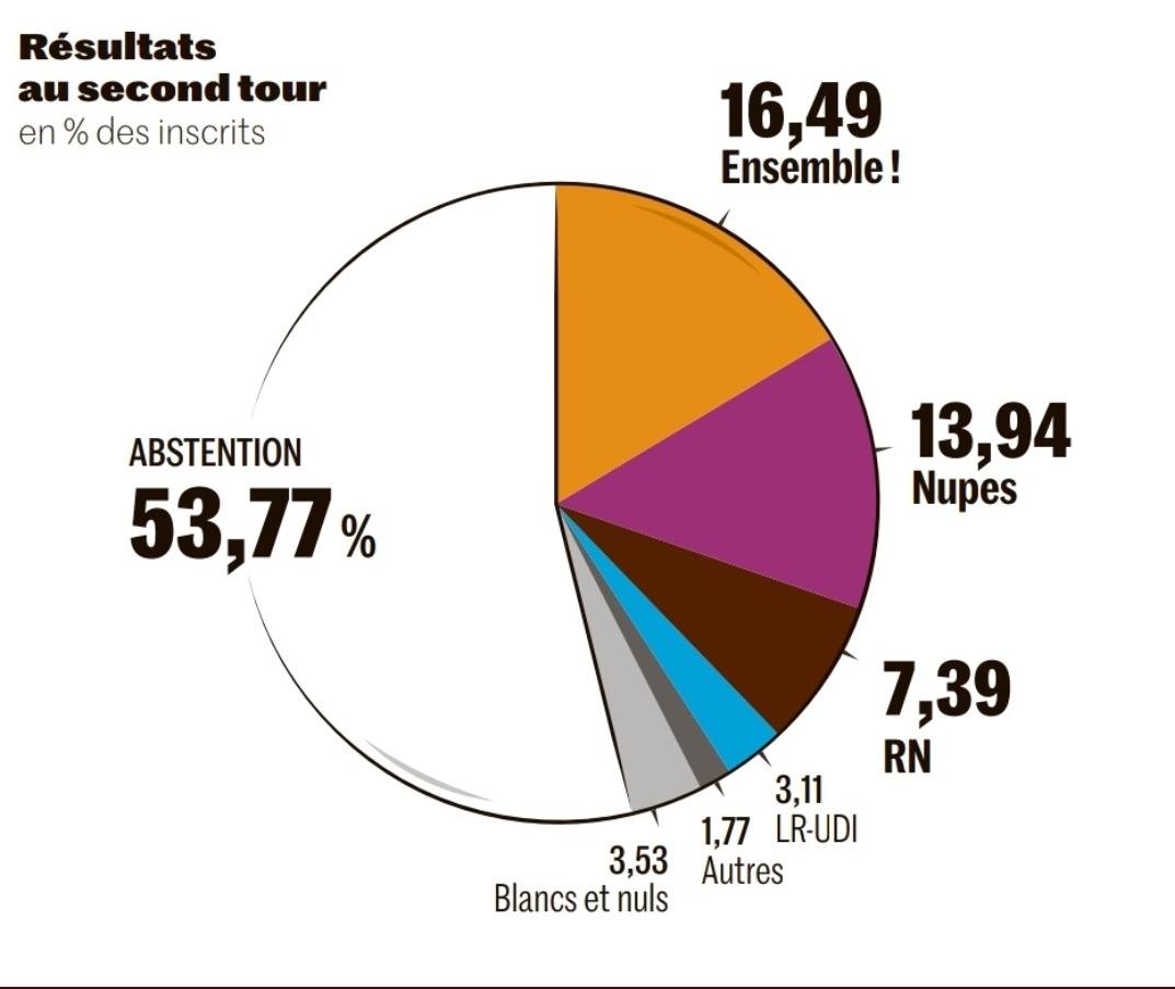AnonymeCitoyen's tweet photo. Avec une abstention de 54%, la plupart des députés ont été élus avec moins d'un quart des inscrits. Dans certaines circonscriptions, les nouveaux députés ont été élus par moins de 1 électeur sur dix

#AssembleeNationale #legislatives2022 https://t.co/afV0ZHTUTE