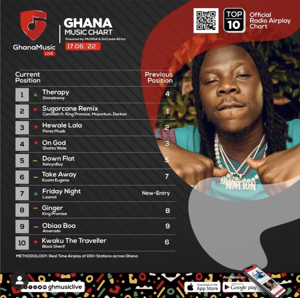 Ekorso_'s tweet photo. Therapy by @stonebwoy now number one 🔥🔥🐊 https://t.co/wXkGyldwXz