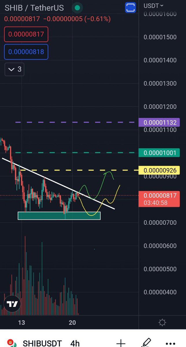 BINANCEFUTURE_'s tweet photo. Keep an eye on #SHIBUSDT
Long,
whenever gives proper breakout otherwise @ SUPPORT RANGE $0.0071_0.0073 Targets mentioned on chart 👍👍
#SHIBARMY #shibainu https://t.co/E8MaCDoyUU