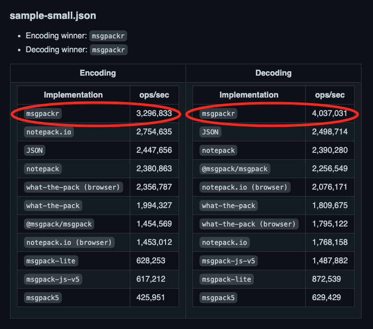 since 2015 I keep a benchmark of how fast a MsgPack implementation can be - comparing them using a small, medium, and large input.

Today I've included "msgpackr" (made by <a href="/kriszyp/">Kris Zyp</a>), and this one is really hard to beat! 

Check full results here: github.com/endel/msgpack-…