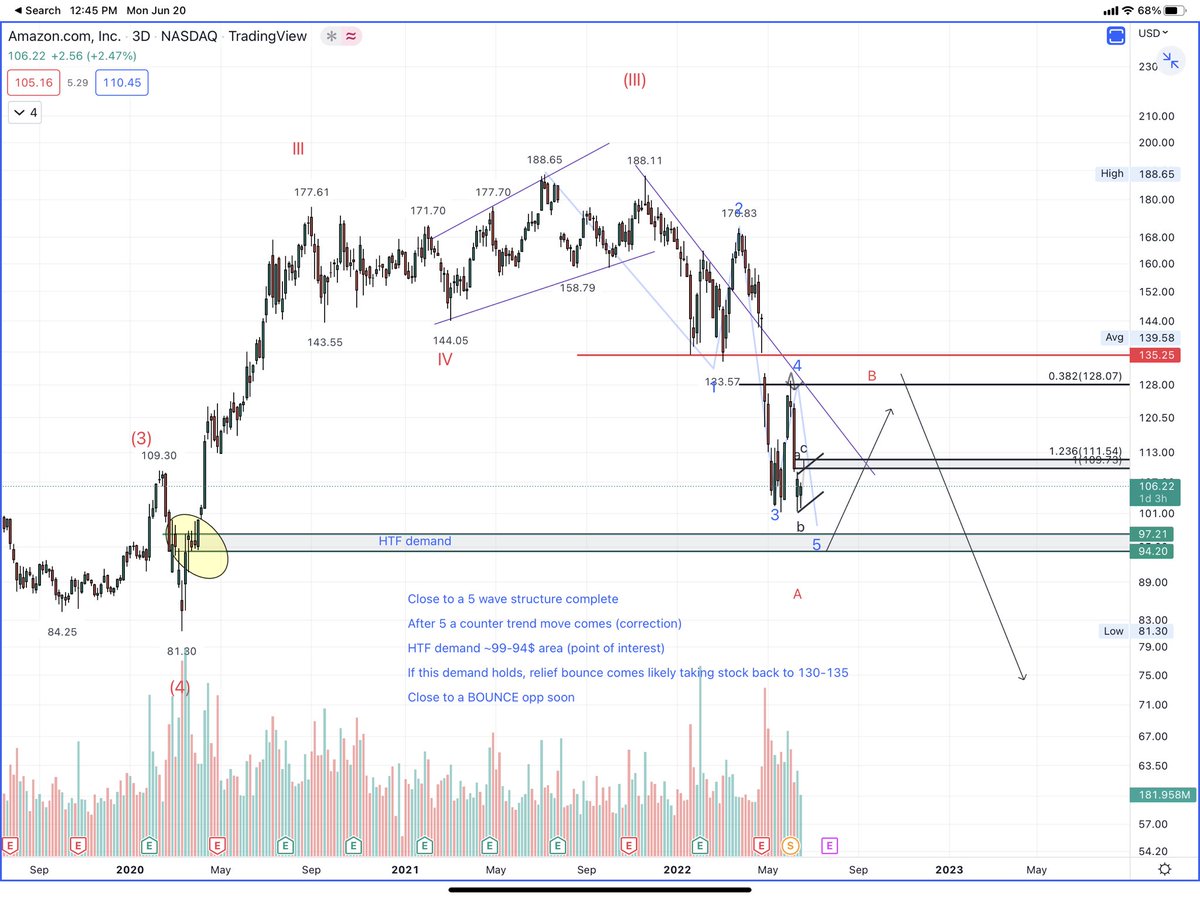korinek_trades's tweet photo. $AMZN requests

Close to a 5 wave structure complete

After 5 a counter trend move comes (correction)

HTF demand ~99-94$ area(point of interest)

If this demand holds, relief bounce comes likely taking stock back to 130

Close to a BOUNCE opp soon

BEAR LONG TERM

80$ imo https://t.co/hotWWuHudM