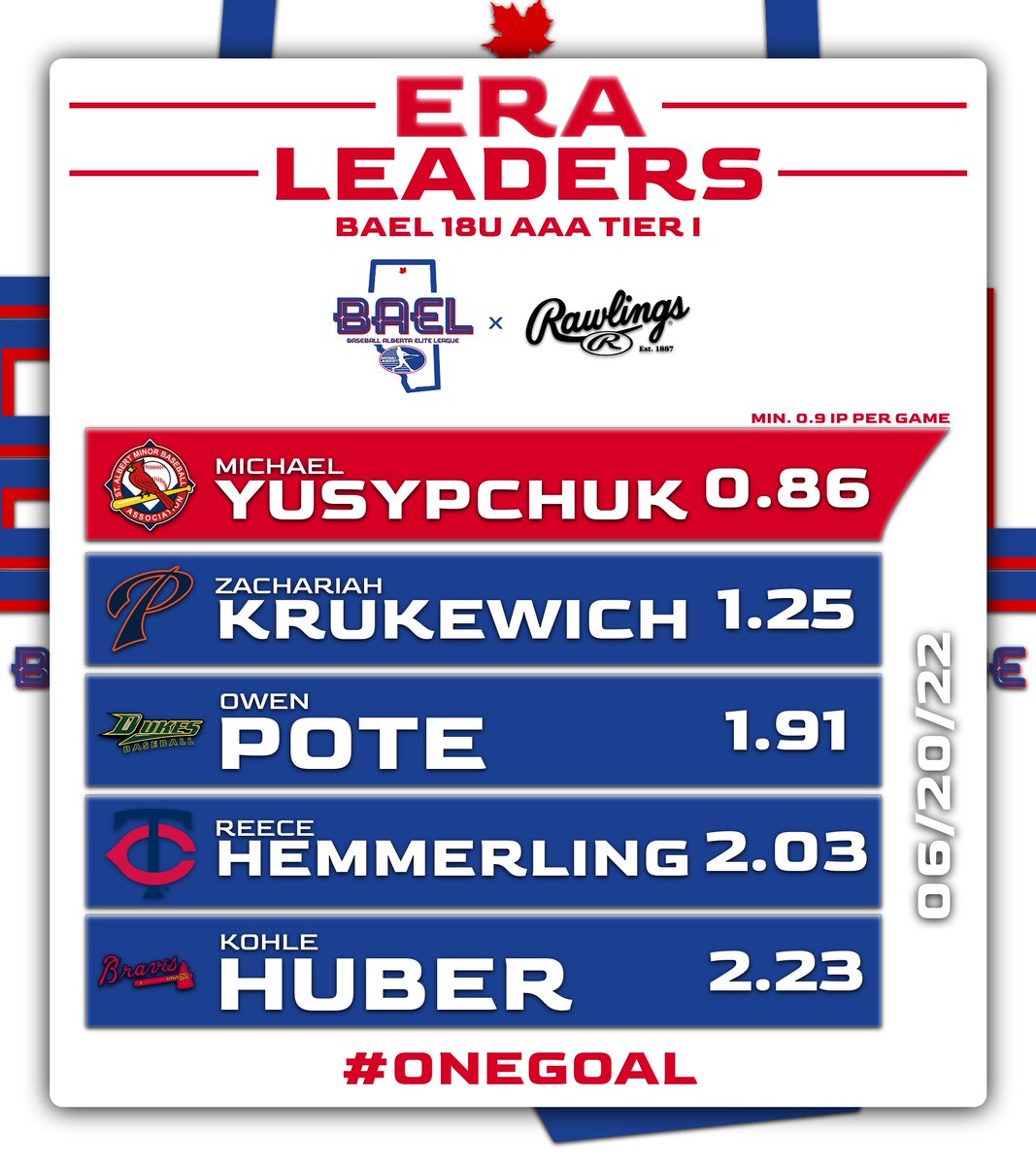 Batting Average and Earned Run Average leaders as of 06/20/22!

#OneGoal